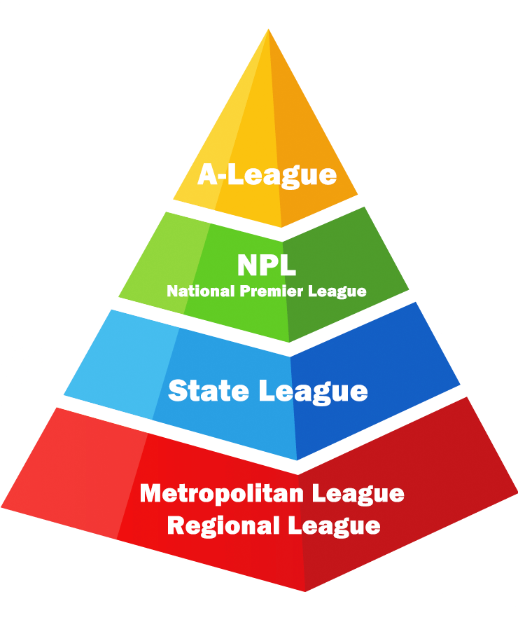 オーストラリアの男子サッカーリーグのピラミッド